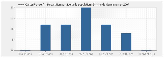 Répartition par âge de la population féminine de Germaines en 2007