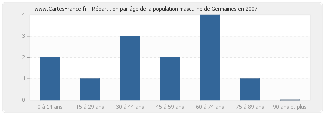 Répartition par âge de la population masculine de Germaines en 2007