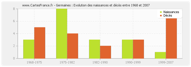 Germaines : Evolution des naissances et décès entre 1968 et 2007