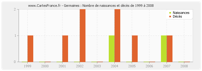 Germaines : Nombre de naissances et décès de 1999 à 2008
