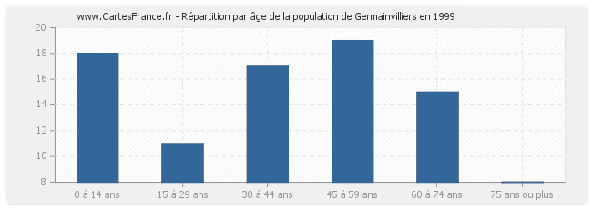 Répartition par âge de la population de Germainvilliers en 1999