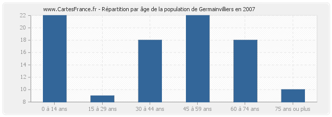 Répartition par âge de la population de Germainvilliers en 2007