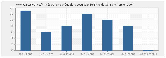Répartition par âge de la population féminine de Germainvilliers en 2007
