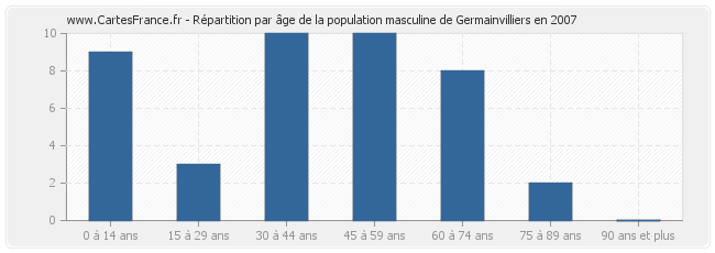 Répartition par âge de la population masculine de Germainvilliers en 2007