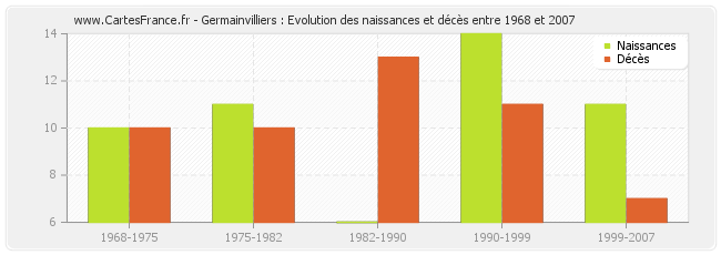 Germainvilliers : Evolution des naissances et décès entre 1968 et 2007