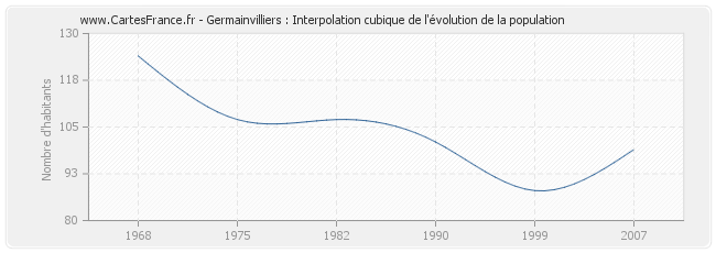 Germainvilliers : Interpolation cubique de l'évolution de la population