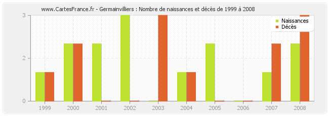 Germainvilliers : Nombre de naissances et décès de 1999 à 2008