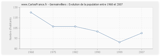 Population Germainvilliers