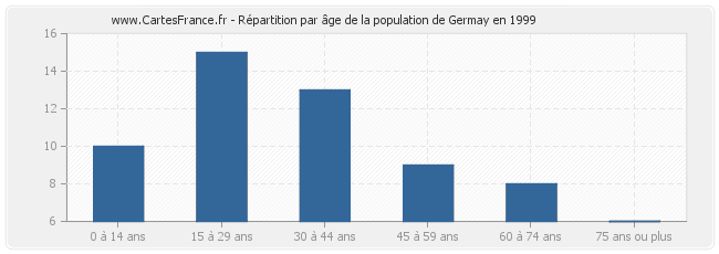 Répartition par âge de la population de Germay en 1999