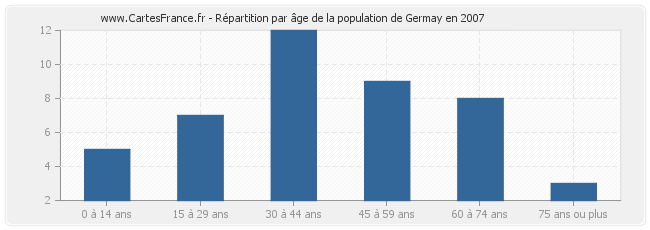 Répartition par âge de la population de Germay en 2007
