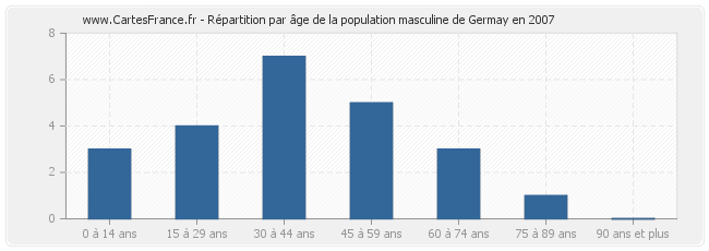Répartition par âge de la population masculine de Germay en 2007