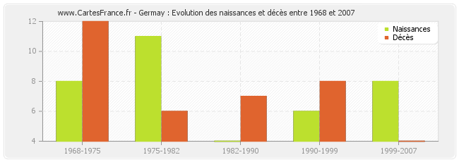 Germay : Evolution des naissances et décès entre 1968 et 2007