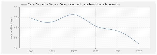 Germay : Interpolation cubique de l'évolution de la population