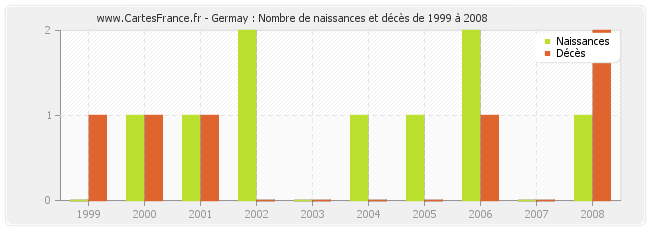 Germay : Nombre de naissances et décès de 1999 à 2008