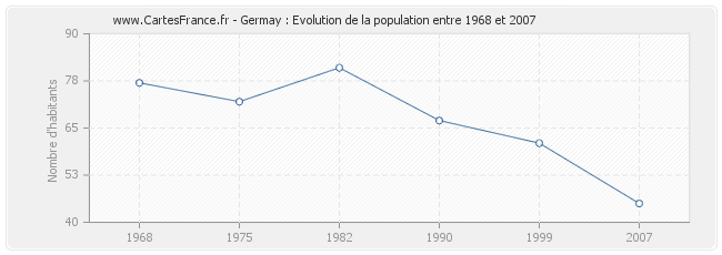 Population Germay