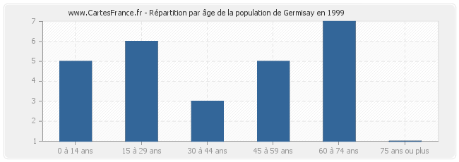 Répartition par âge de la population de Germisay en 1999