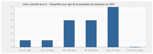 Répartition par âge de la population de Germisay en 2007