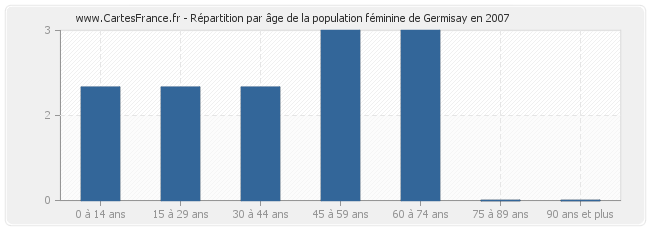 Répartition par âge de la population féminine de Germisay en 2007