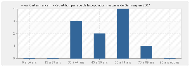 Répartition par âge de la population masculine de Germisay en 2007