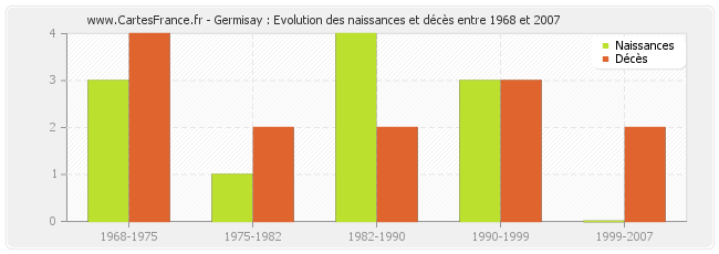 Germisay : Evolution des naissances et décès entre 1968 et 2007