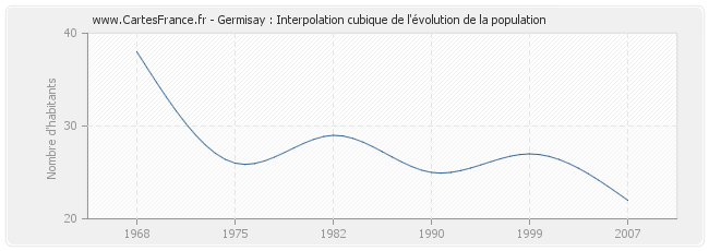 Germisay : Interpolation cubique de l'évolution de la population