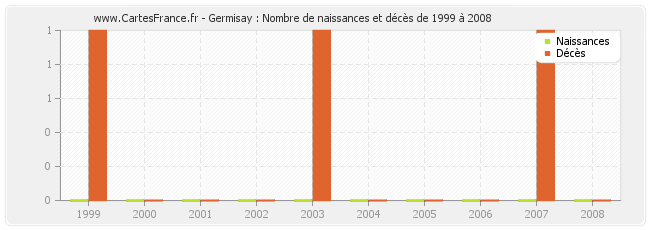 Germisay : Nombre de naissances et décès de 1999 à 2008