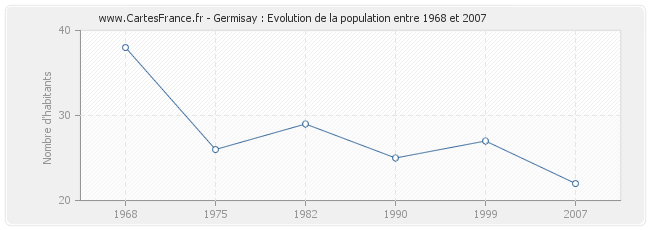 Population Germisay