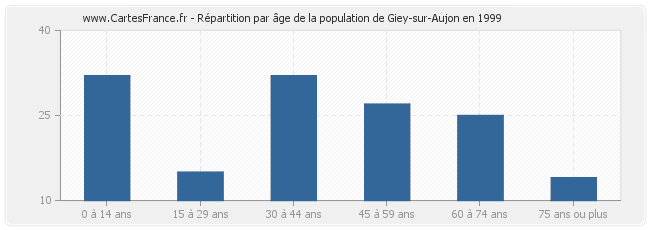 Répartition par âge de la population de Giey-sur-Aujon en 1999