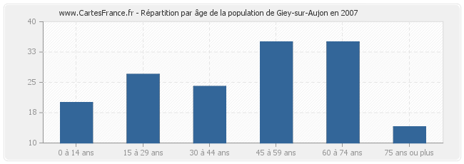 Répartition par âge de la population de Giey-sur-Aujon en 2007