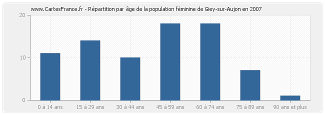Répartition par âge de la population féminine de Giey-sur-Aujon en 2007