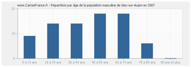 Répartition par âge de la population masculine de Giey-sur-Aujon en 2007