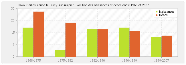 Giey-sur-Aujon : Evolution des naissances et décès entre 1968 et 2007