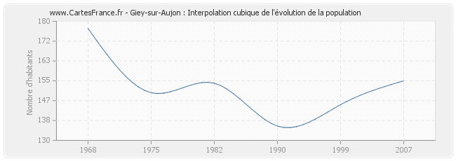 Giey-sur-Aujon : Interpolation cubique de l'évolution de la population