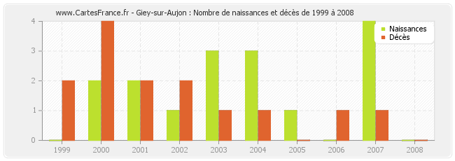 Giey-sur-Aujon : Nombre de naissances et décès de 1999 à 2008