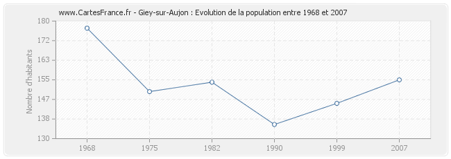 Population Giey-sur-Aujon