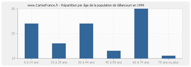 Répartition par âge de la population de Gillancourt en 1999