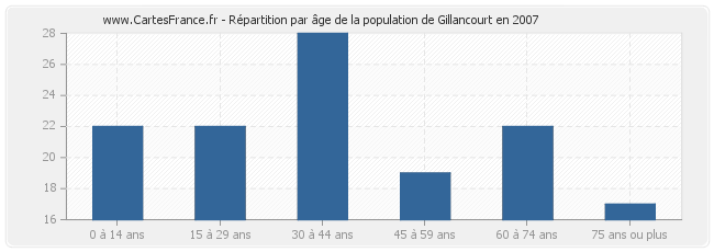 Répartition par âge de la population de Gillancourt en 2007