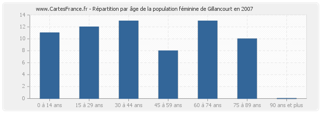 Répartition par âge de la population féminine de Gillancourt en 2007