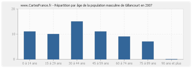 Répartition par âge de la population masculine de Gillancourt en 2007