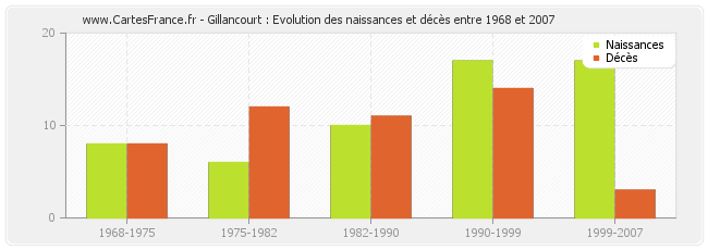 Gillancourt : Evolution des naissances et décès entre 1968 et 2007