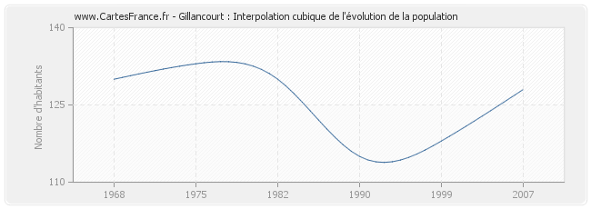Gillancourt : Interpolation cubique de l'évolution de la population