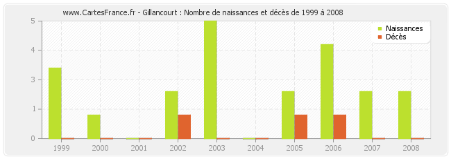 Gillancourt : Nombre de naissances et décès de 1999 à 2008