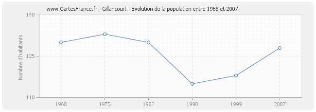 Population Gillancourt
