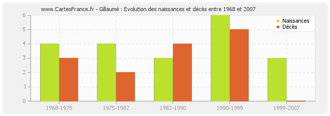 Gillaumé : Evolution des naissances et décès entre 1968 et 2007