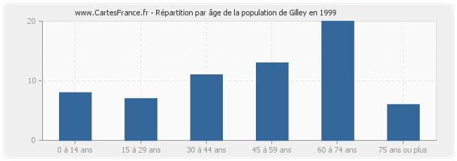 Répartition par âge de la population de Gilley en 1999