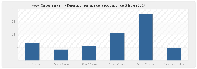 Répartition par âge de la population de Gilley en 2007