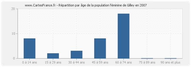 Répartition par âge de la population féminine de Gilley en 2007