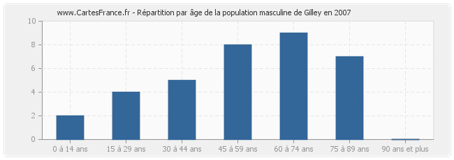 Répartition par âge de la population masculine de Gilley en 2007