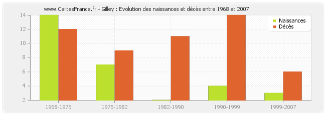 Gilley : Evolution des naissances et décès entre 1968 et 2007