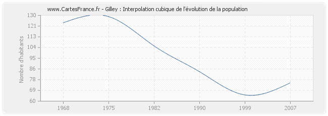 Gilley : Interpolation cubique de l'évolution de la population